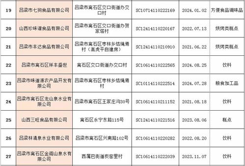 離石區(qū)市場(chǎng)監(jiān)督管理局食品生產(chǎn)企業(yè)及小作坊獲證企業(yè)名單公示